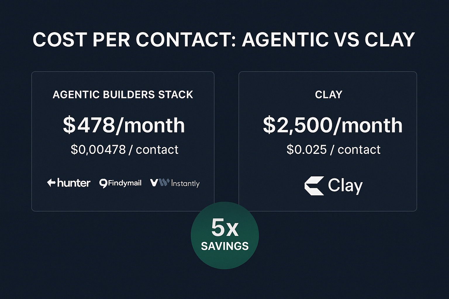 Cost comparison between Agentic Builders stack ($478/month) and Clay ($2,500/month) showing 5x savings