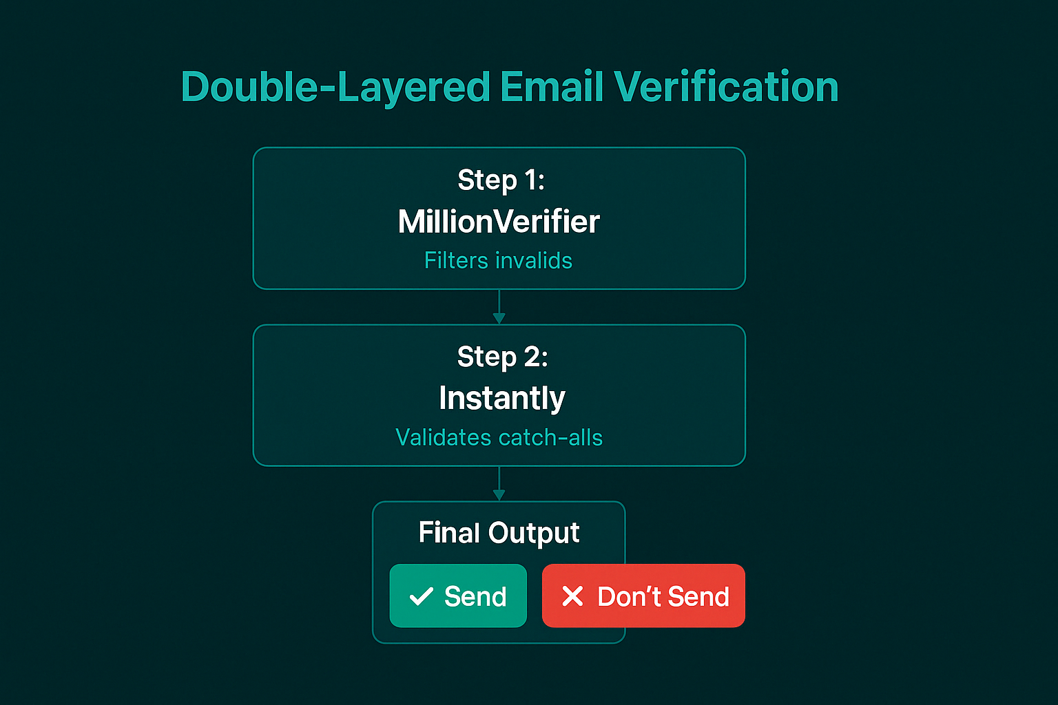 Double-layered email verification process showing how MillionVerifier and Instantly work together