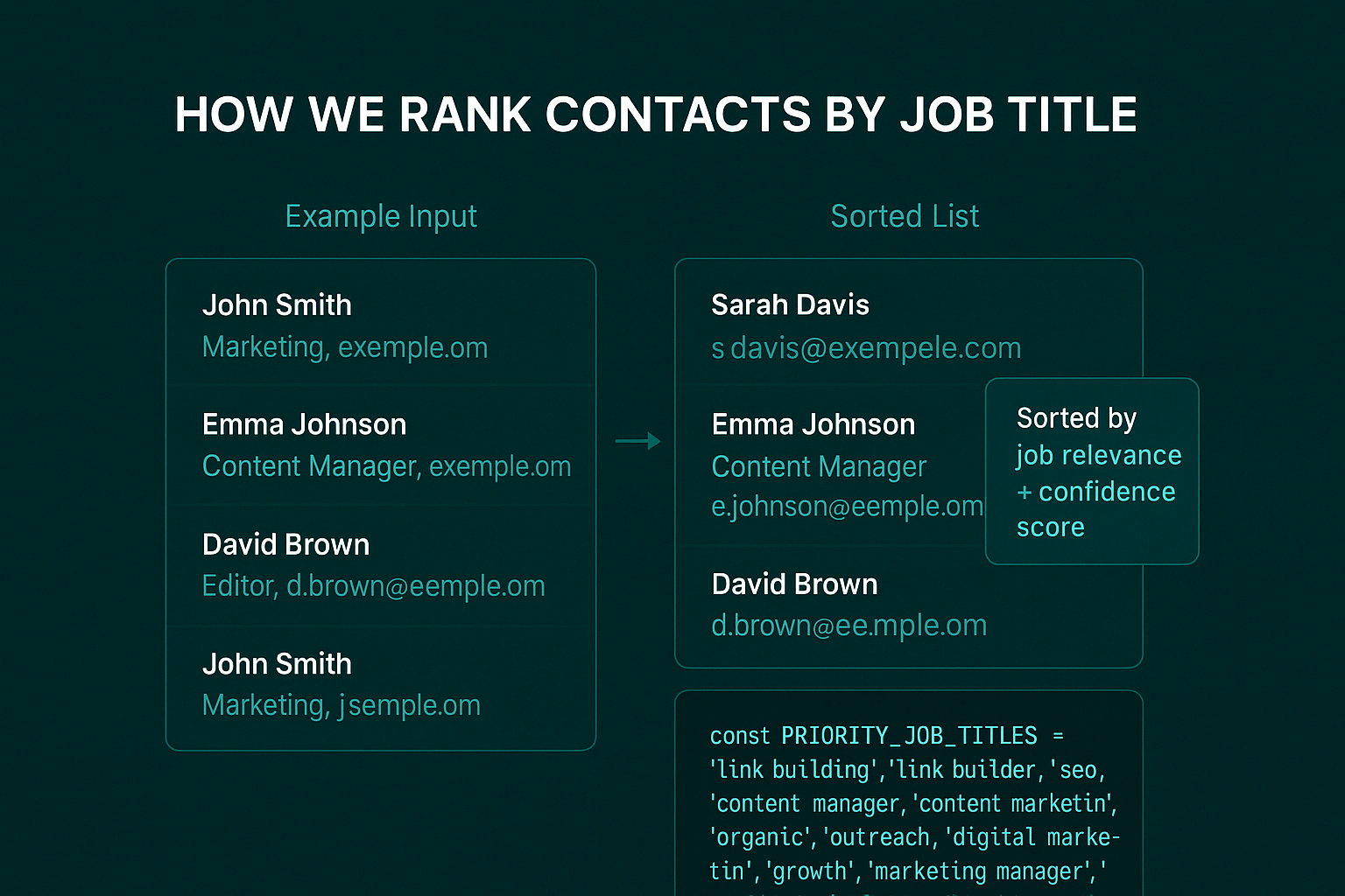 Job title ranking algorithm showing how contacts are sorted by relevance